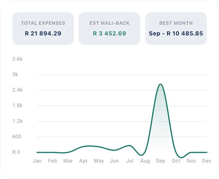 Mali-back over time: estimated Mali-back R 3 452.69, best month September
