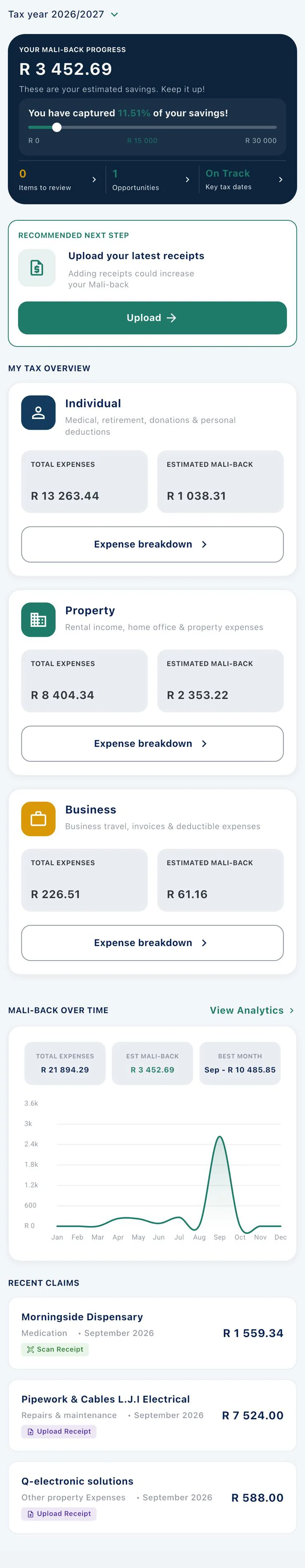 Mali-X Home screen: Mali-back progress of R 3 452.69 for tax year 2026/2027, a recommended next step to upload receipts, a tax overview for Individual, Property and Business, a Mali-back over time chart and recent claims.